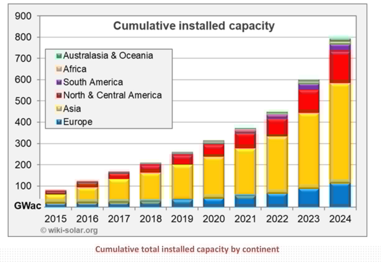 La energía solar a gran escala supera los 1 TWp en todo el mundo Enelico Energía Solar Ibague, Colombia